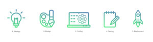 Responsive Website Design Process graphic