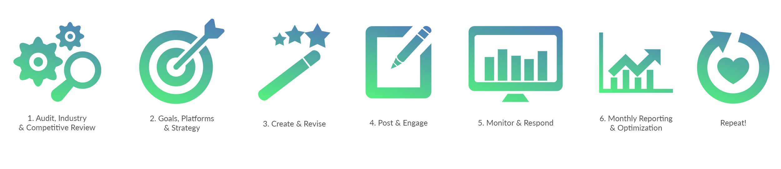 social media marketing process