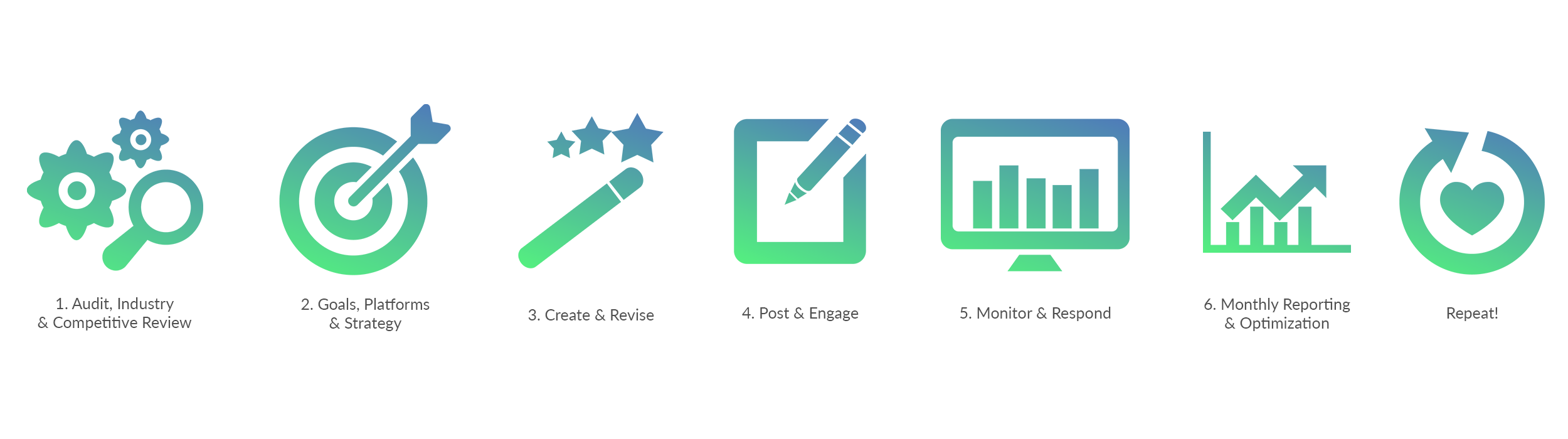 Social Media Marketing Process