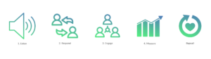 online reputation management agency process