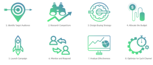 digital media buying agency process graphic