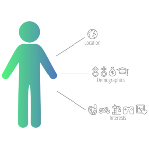Target Audience graphic of person's location demographics interests