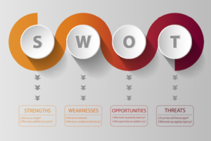 Social Media Management strategy for analyzing brand through SWOT analysis