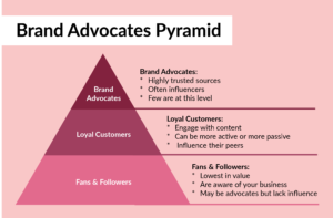 Content Creation Agency - Brand Advocates Pyramid