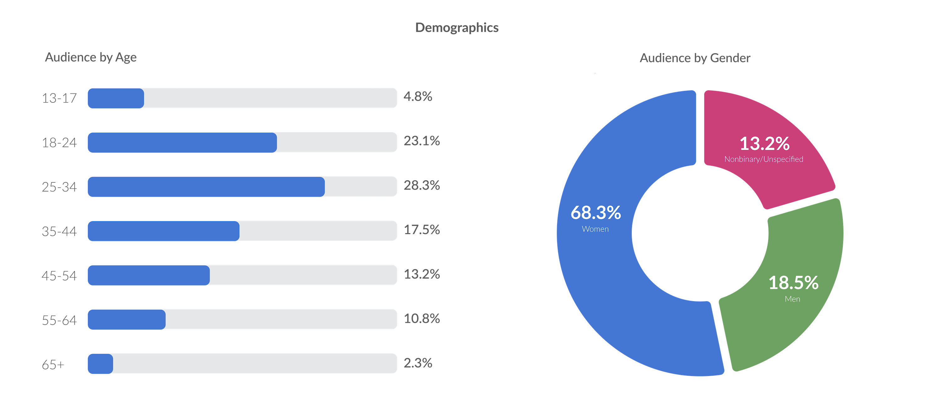 Social Media Reporting - Demographics