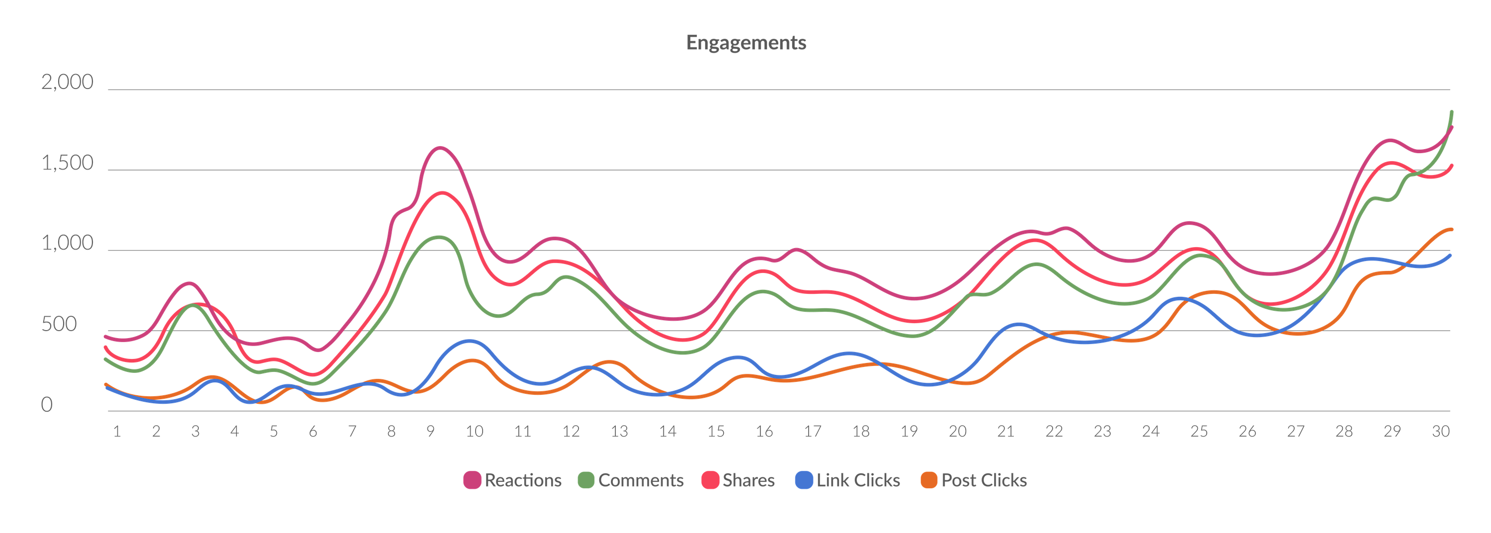 Social Media Reporting - Engagements