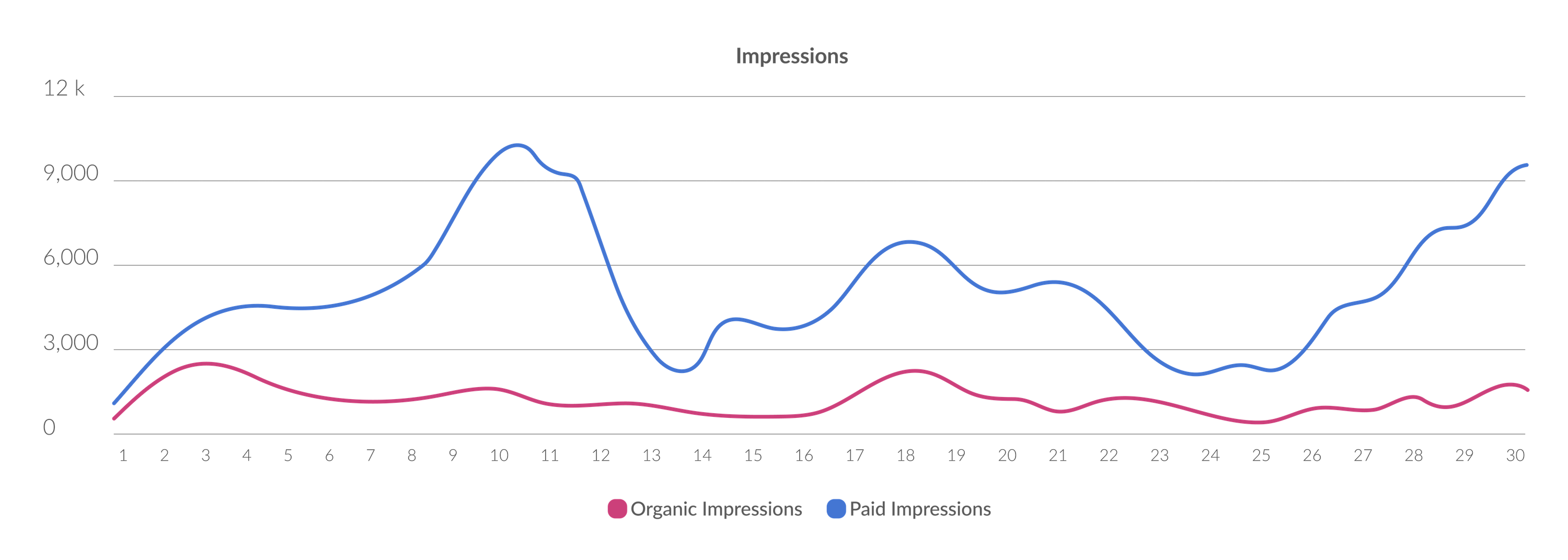 Social Media Reporting - Impressions