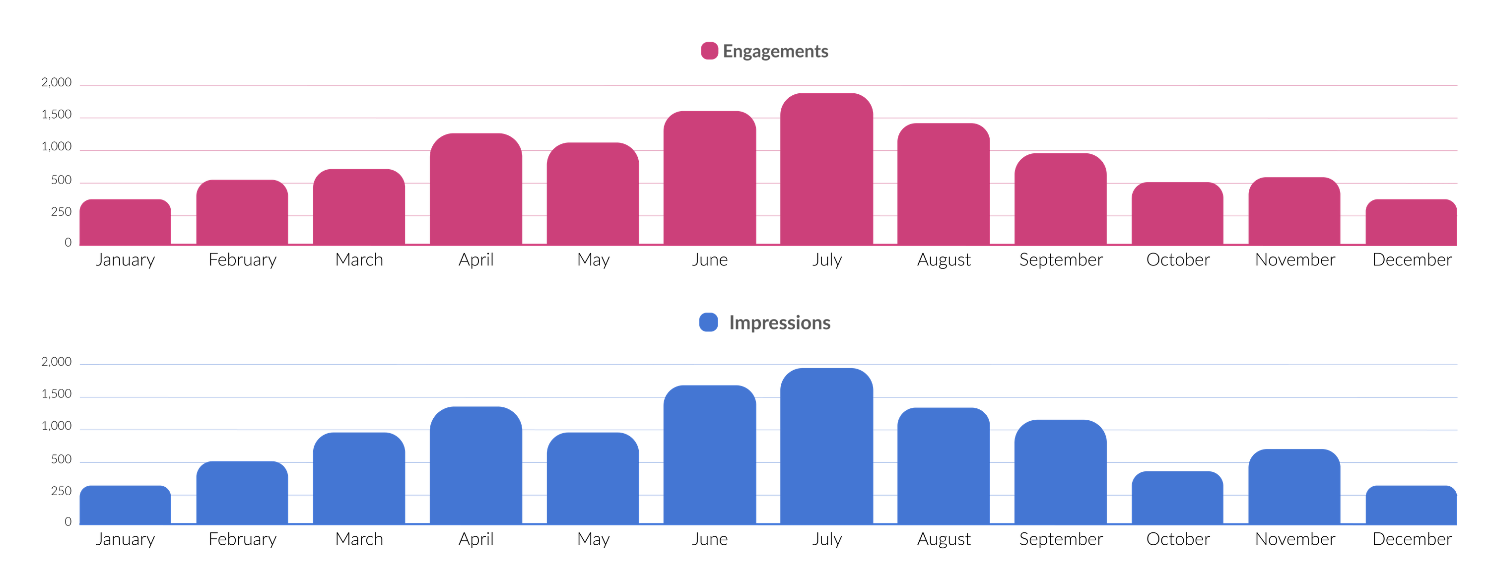 Social Media Reporting - Monthly Comparisons